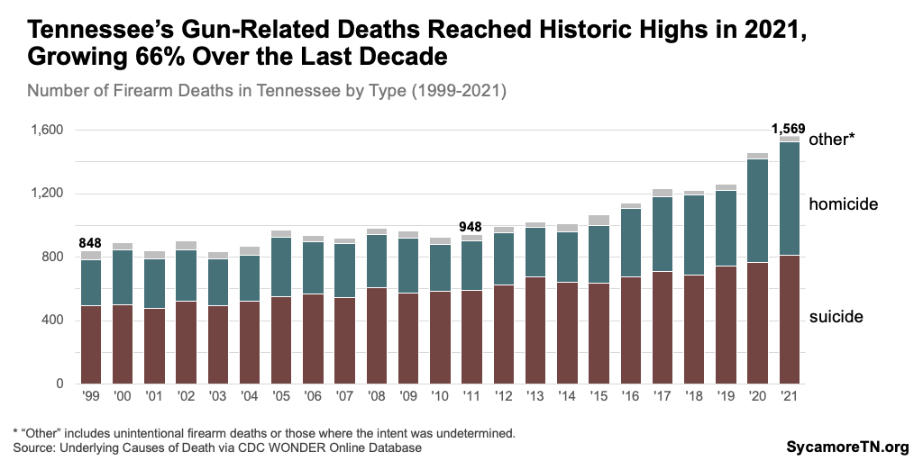 Dear @TNGOP:
More guns = more gun deaths. As long as you keep increasing the availability of forearms to people who should not own them, stories like this will continue to happen at an increasing rate.
#TNPOL