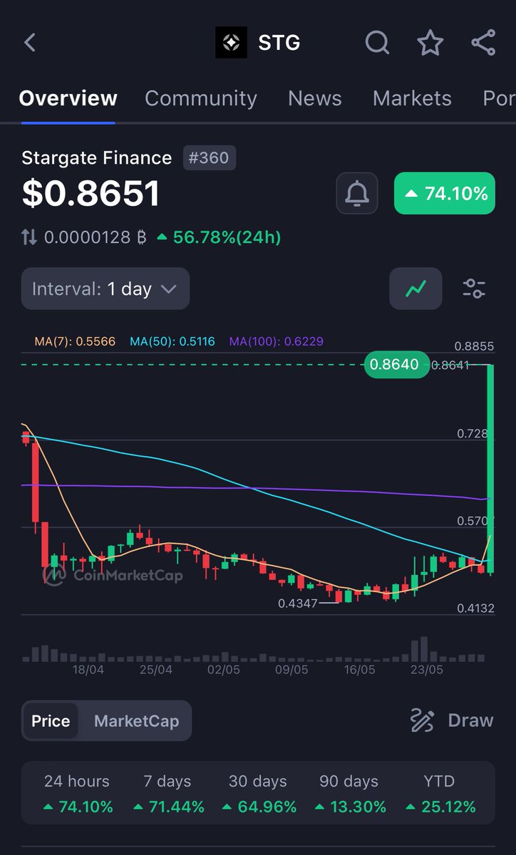 STG 韓国仮想通貨取引所Upbitへの上場で大暴騰 +75%🔥