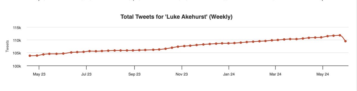 Given the deselection of Labour candidate Faiza Shaheen, on the basis of old liked tweets, it's worth noting that the party's newly-appointed candidate for Durham North (and NEC member) Luke Akehurst, appears to have deleted a *lot* of his own tweets in the past week.