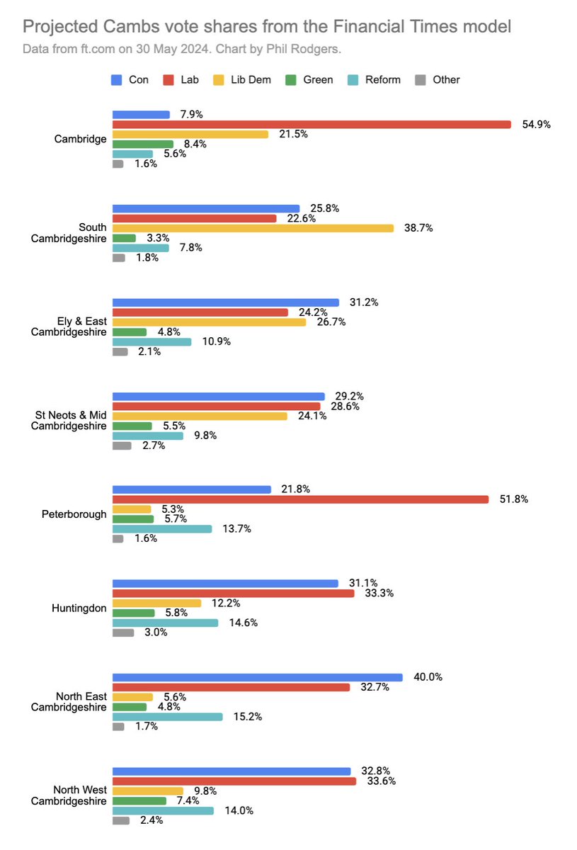 Phil Rodgers (@philrodgers) on Twitter photo Cambs vote shares from the Financial Times model. <a href="/DanielZeichner/">Daniel Zeichner</a> very safe in Cambridge; a comfortable gain for <a href="/pippaheylings/">Pippa Heylings 🔶️ MP for South Cambridgeshire</a> in South Cambs; @lucyfrazermp (not currently an MP) holds on in Ely & E Cambs; @AnthonyBrowneMP (ditto) in by a whisker in SNMC; Cambs vote shares from the Financial Times model. <a href="/DanielZeichner/">Daniel Zeichner</a> very safe in Cambridge; a comfortable gain for <a href="/pippaheylings/">Pippa Heylings 🔶️ MP for South Cambridgeshire</a> in South Cambs; @lucyfrazermp (not currently an MP) holds on in Ely & E Cambs; @AnthonyBrowneMP (ditto) in by a whisker in SNMC;