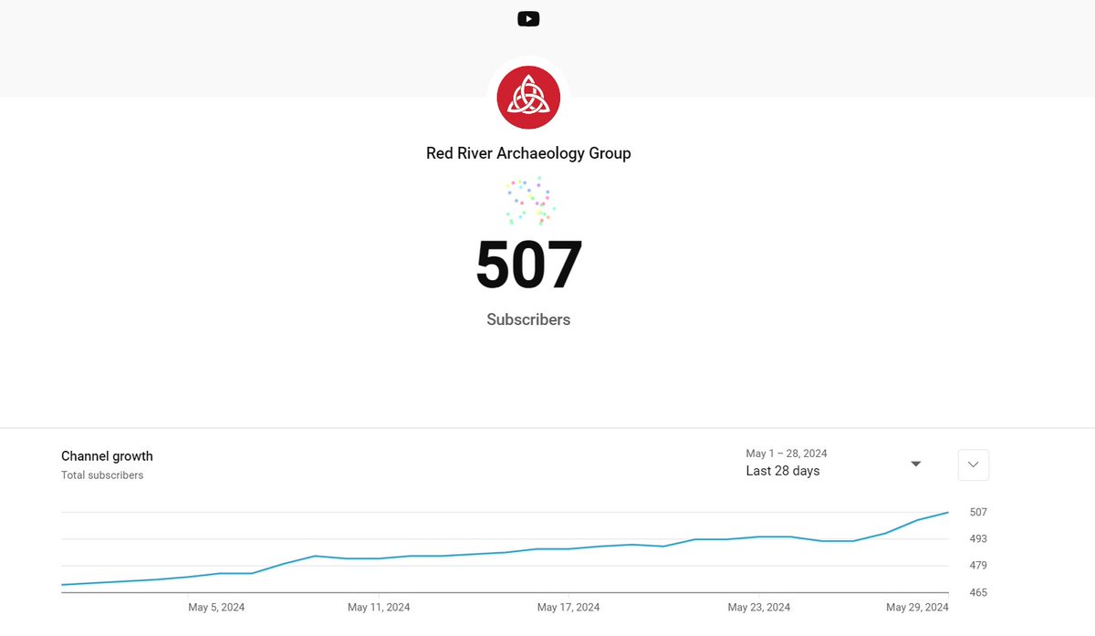 🎉 Huge growth in our YouTube Subscribers speaks to the Red River Archaeology Group's genuine interest and sustained investment in our public outreach and pioneering video offerings! 📺 Congratulations to Dr. Tom Horne and Luke Barry and all at RRAG on this fantastic achievement