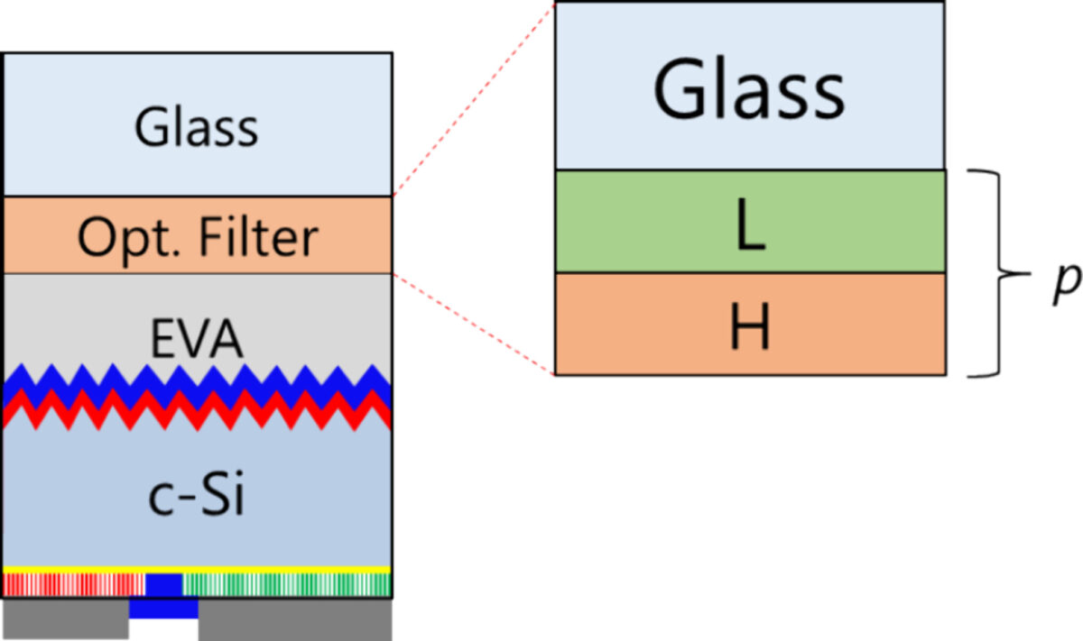 TU Delft scientists develop optical filter to improve IBC solar module performance: Researchers at the Delft University of Technology have designed an optical filter for the thermal management of IBC photovoltaic modules.… dlvr.it/T7bCGf #Renewables #Energy #Technology