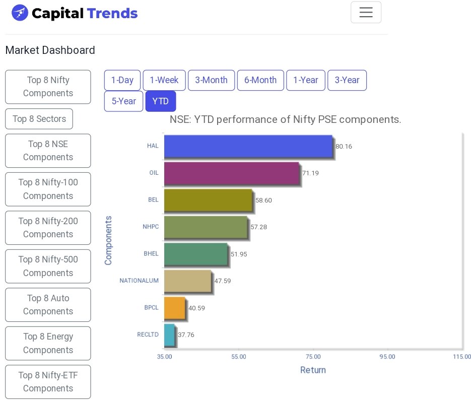 #HAL leads #NiftyPSE components in year-to-date performance.   capitaltrends.in