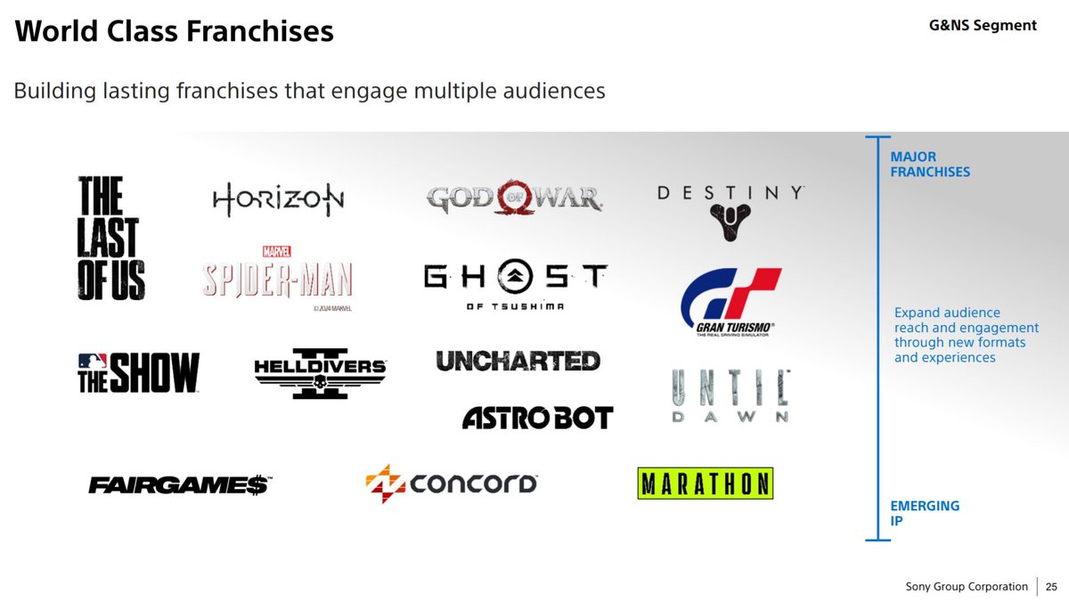 PlayStation Studios:

- Housemarque is under Single-player
- Bluepoint under Partner studios
- Bungie under Live service
- Bend studio & Guerrilla under Multi-genre

#ICG #PS5India