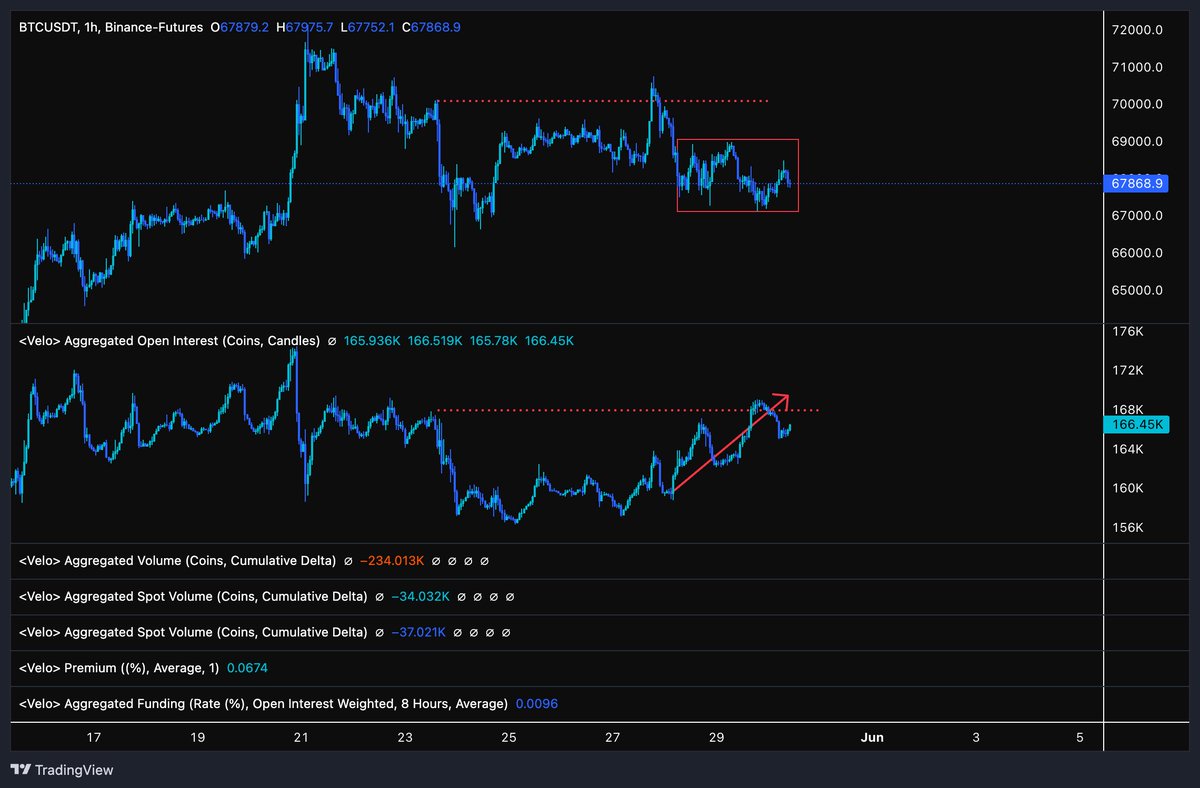 You guys had one job while I was gone and this wasn't it smh. OI has ramped up again and is significantly higher now than it was at our 70k resistance level which is not ideal at all. Most of the OI has been added within this small range in the red square below- some combo of