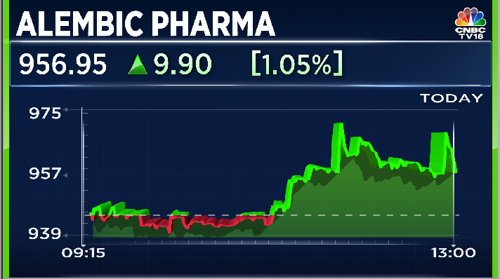 #JutsIn | Alembic Pharma gets final US FDA nod for Sacubitril & Valsartan Tablets. Alert: Sacubitril & Valsartan tablets are used to reduce risk of cardiovascular death