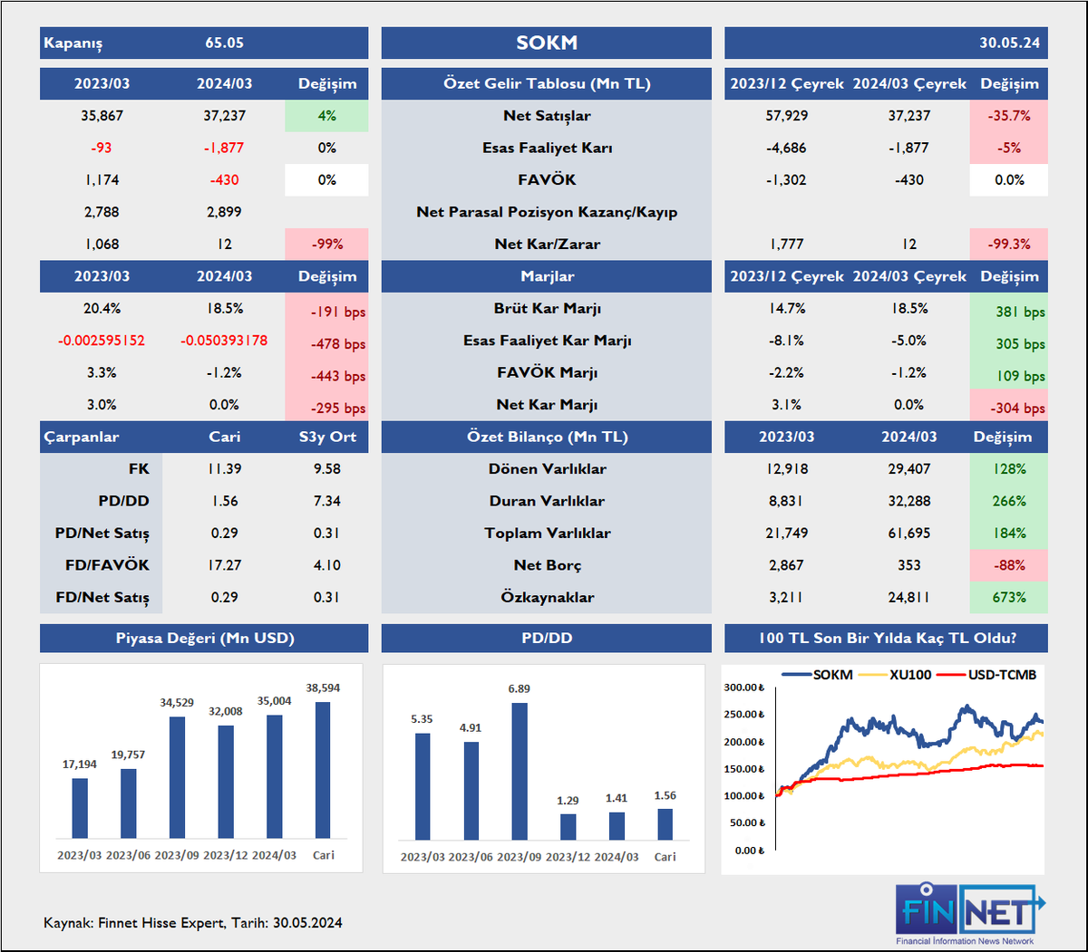 Şok Marketler Ticaret Yıllık ve Çeyreksel Finansal Performans Değişimleri 📌#SOKM 2024/03 döneminde bir önceki çeyreğe göre özkaynaklarını %673 arttırdı. Toplam varlıklarını %184 arttırdı. 📉Hisse Expert ile Finansal Verileri Kolayca Analiz Edin! finnet.com.tr/FinnetStore/Tr…