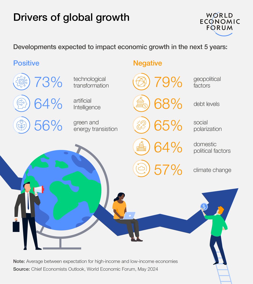 The World Economic Forum's newest Chief Economists Outlook is here!

Dive into the latest trends shaping the global #economy, from #growth and inflation to monetary and fiscal policies, plus insights on recent geopolitical and political shifts.

➡️🔗zurich.io/WEFChiefEconom…