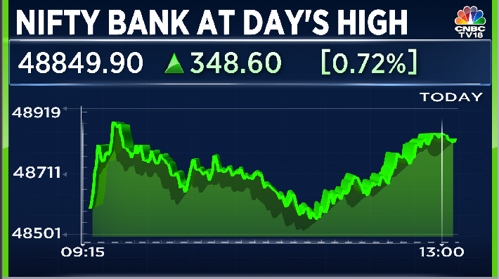 #CNBCTV18Market | Nifty Bank at day's high, nearly 1% up