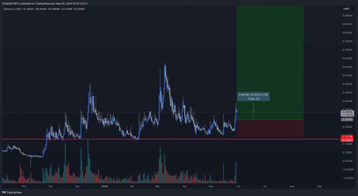 $OPTI 

💥BOOM #OPTIMUS
+33% SPOT 🚀🚀🚀