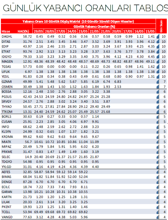 🔴 Son 10 gün yabancı payı azalış matrisi. (30.05.2024) 

#borsa #xu100 #endeks #bist #bist30 #bist100 #bist500 #bofa #viop #daghl #ditas #edip #etyat #idgyo #magen #tgsas #ufuk #yesil #gznmi #osmen #bossa #pgsus #srvgy #thyao #ttkom #borls #cusan #info #klsyn #krdma #miatk