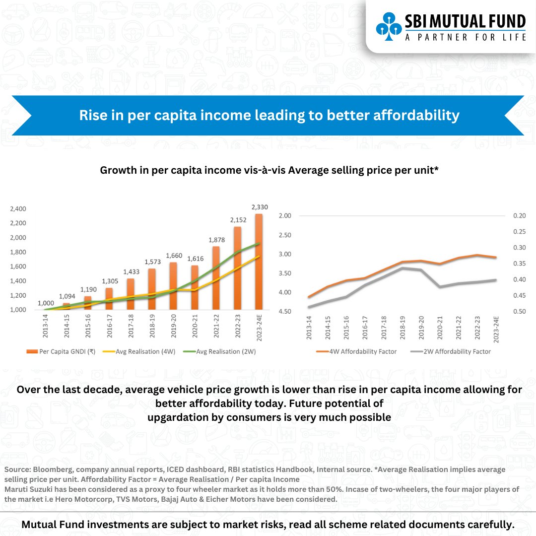 Did you know that the average cost of vehicle has been lower than the per capita income. Therefore, there was better affordability in the last decade and future premiumisation potential.

To find out more such interesting trivia on Automotive Sector, click here: