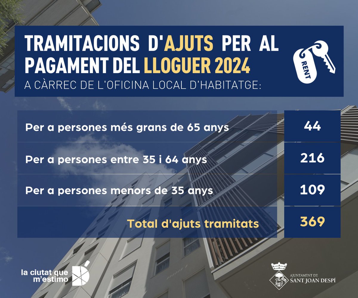 #HabitatgeSJD 🔑 L'Oficina Local d'Habitatge de #SantJoanDespí ha tramitat 369 sol·licituds per als ajuts al pagament del lloguer 2024 que ofereix l'Agència de l'Habitatge de Catalunya. Les sol·licituds es van tancar a mitjan del mes de maig.