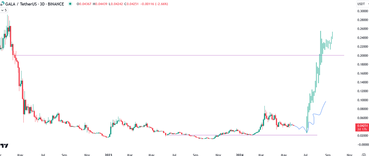 Another great alt is $GALA
a potential 5x for Q4 with good support around $0.02

Will DCA in coming weeks for much higher levels next year