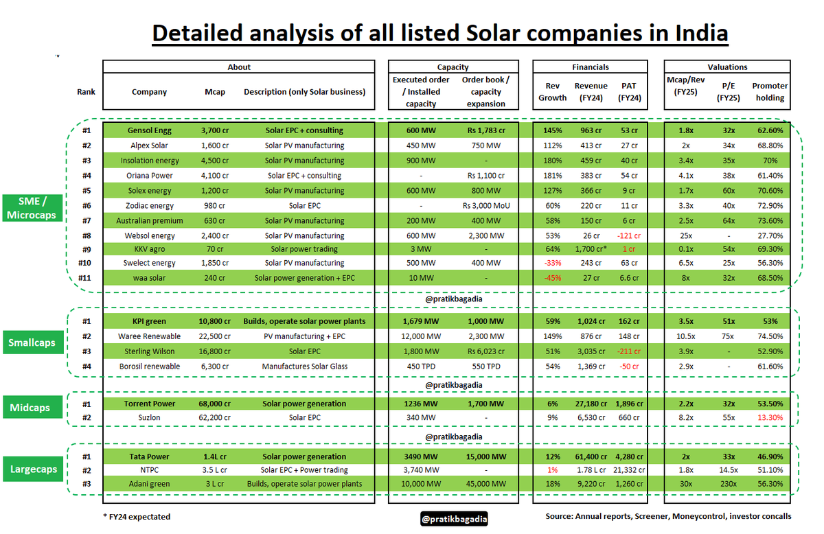 📌Discover the most comprehensive list of Solar listed companies of India (in a single image)

Here is a detailed analysis of Solar companies in SME/ Microcap/Smallcap/Midcap and Largecap segment in
🌞PV mfg
🌞Solar EPC
🌞Power generation

#StocksToWatch #SME #microcap #smallcap