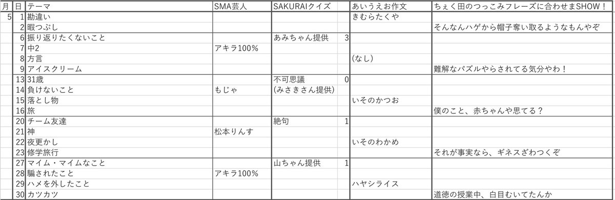 2024年5月の #みゅじろく まとめ。
週替わりの火曜日で「もじゃみのみゅじろく給湯室」、りんすさんの「哀れ話」がリスナー投稿型に。
他の持ち込み企画では、SAKURAIクイズで初のリスナー出題や、マツクラさんの「みゅじ6ゲーム」、ちぇさんの「この人、どのドラマに出てた？」クイズが生まれました。