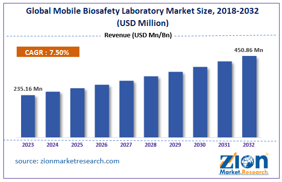The global mobile biosafety laboratory market is expected to rise at a CAGR of 7.50% between 2024 and 2032.
Get a free sample report: bit.ly/4e1k7YH
<a href="/mesaLabsCo/">Mesa Labs</a> <a href="/Microchemlab/">Microchem Laboratory</a> <a href="/bioneers/">Bioneers</a> <a href="/SanAirLab/">SanAir Technologies Lab</a> <a href="/HardyDiagnostic/">Hardy Diagnostics</a>  #Biosafety #MobileLab #BiosafetyLab