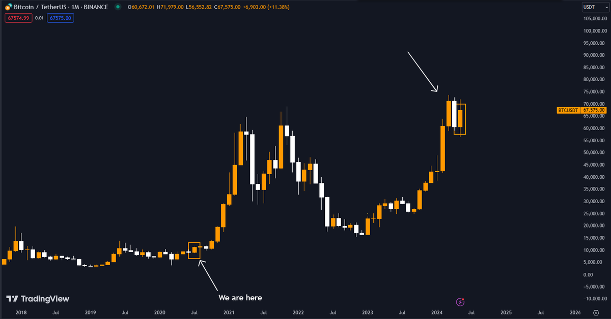 Don't forget that we are in the beginning phase of the bull market.

Just like last time, we've seen a consolidation phase right after the halving for #Bitcoin.

The true parabolic run started months after the halving event.

Patience.