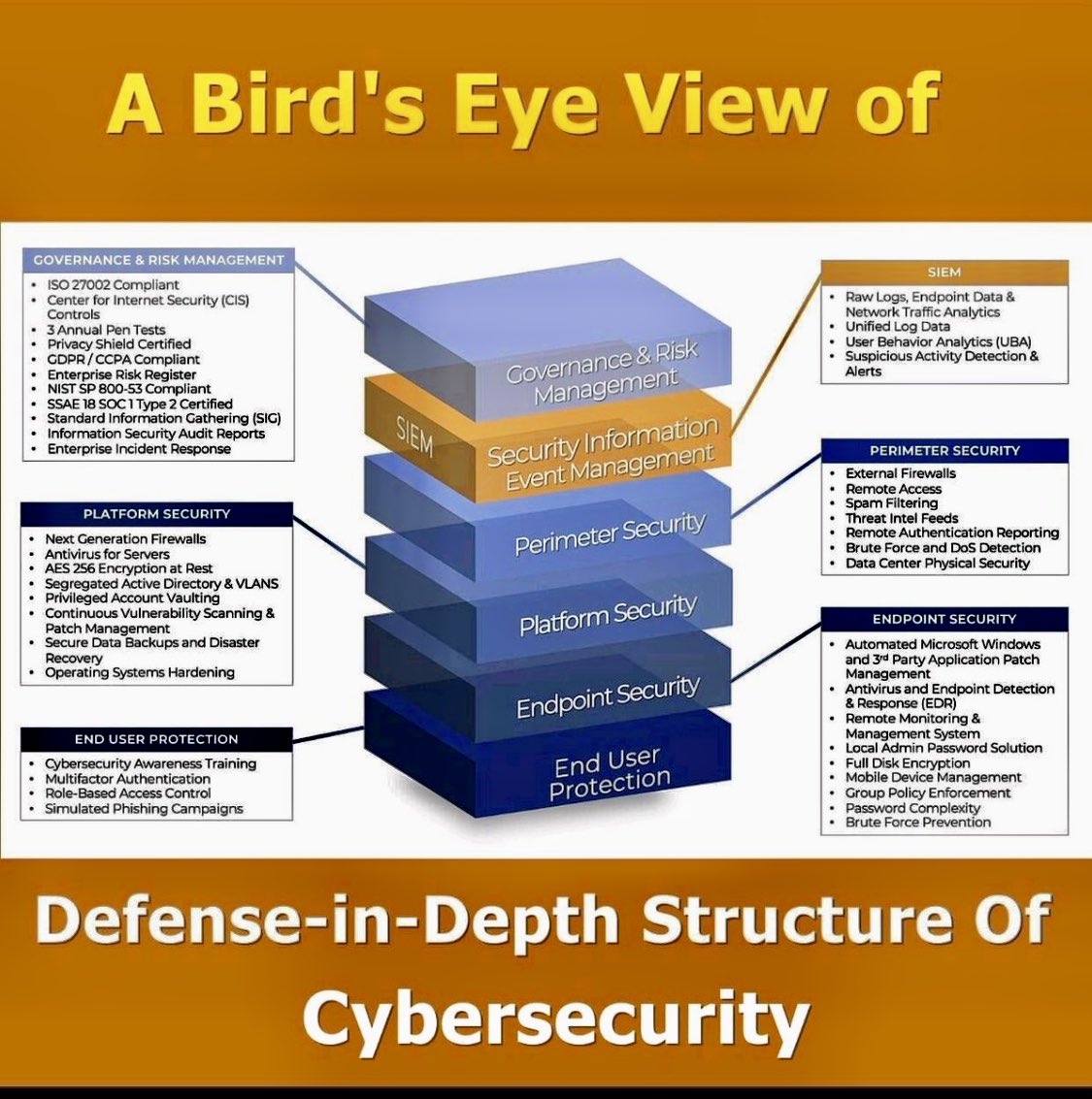 Defense-in-Depth Structure of Cybersecurity