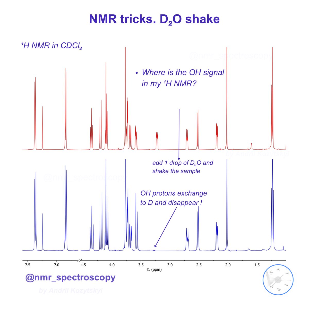 Did you know about this easy way to identify exchangeable protons (OH, NH, SH etc.) in your ¹H NMR? Details in the picture 😉
#nmr #nmrchat #chemistry #organicchemistry #spectroscopy