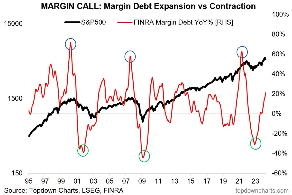 Margin Debt Acceleration Powerful momentum signal playing through here following the big bullish bottoming signal in late-2022: chartstorm.info/p/weekly-s-and…