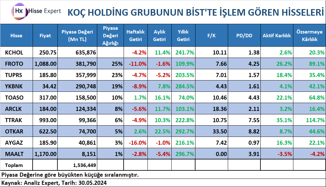 KOÇ HOLDİNG A.Ş. GRUBUNUN BIST'TE İŞLEM GÖREN HİSSELERİ 📉Hisse Expert ile Finansal Verileri Kolayca Analiz Edin! finnet.com.tr/FinnetStore/Tr… 📉Hisse Expert Satın Almak İçin 👇🏻 finnet.com.tr/FinnetStore/Tr… #hisse #hisseexpert #finnet #halkaarz #Borsaistanbul #borsayatırım #KCHOL