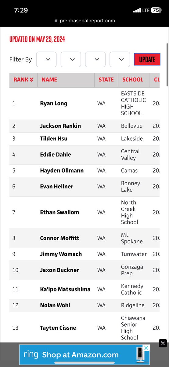 Grateful for the new rankings! <a href="/CoachHammonds_5/">David Hammonds</a> <a href="/PBR_DanJurik/">Dan Jurik</a> 
#1 catcher, #26 overall
