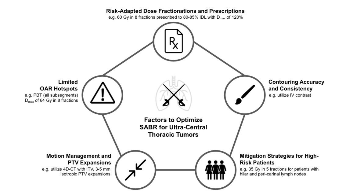 Re-sharing our paper in @IJROBP #RedJournal on factors for optimizing safer (ultra)central 🫁 lung #SABR #SBRT #lcsm, in light of recent LungTech paper @drdavidpalma @MeredithGiulia1 

👉 redjournal.org/article/S0360-…