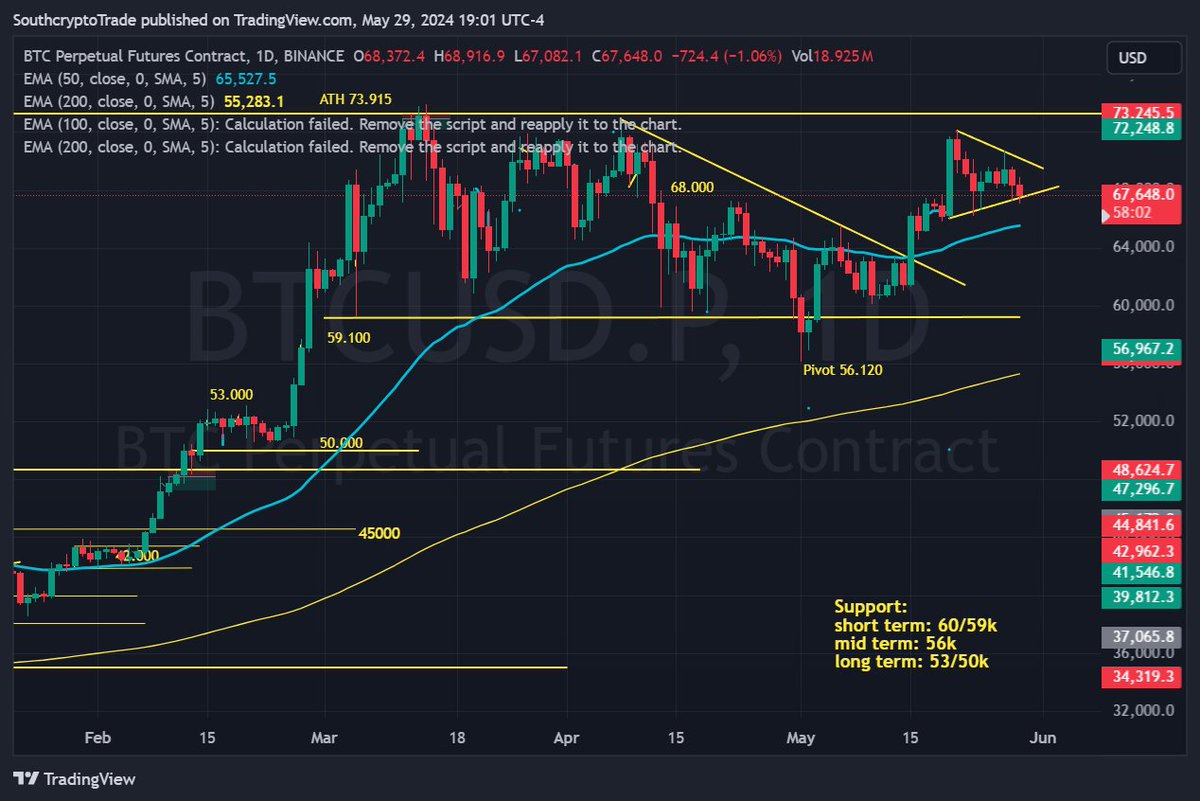 [ #Crypto Trading Insights - Powered by CoinW ]

📈 MARKET UPDATE - 5/29/24 7:00 PM 📈

🔵 $BTC forming a wedge on the daily, should be resolved soon, giving us direction of the trend.
🔵 Zooming out to the weekly, we could see further retracement to around $65,000.
🔵 $ETH