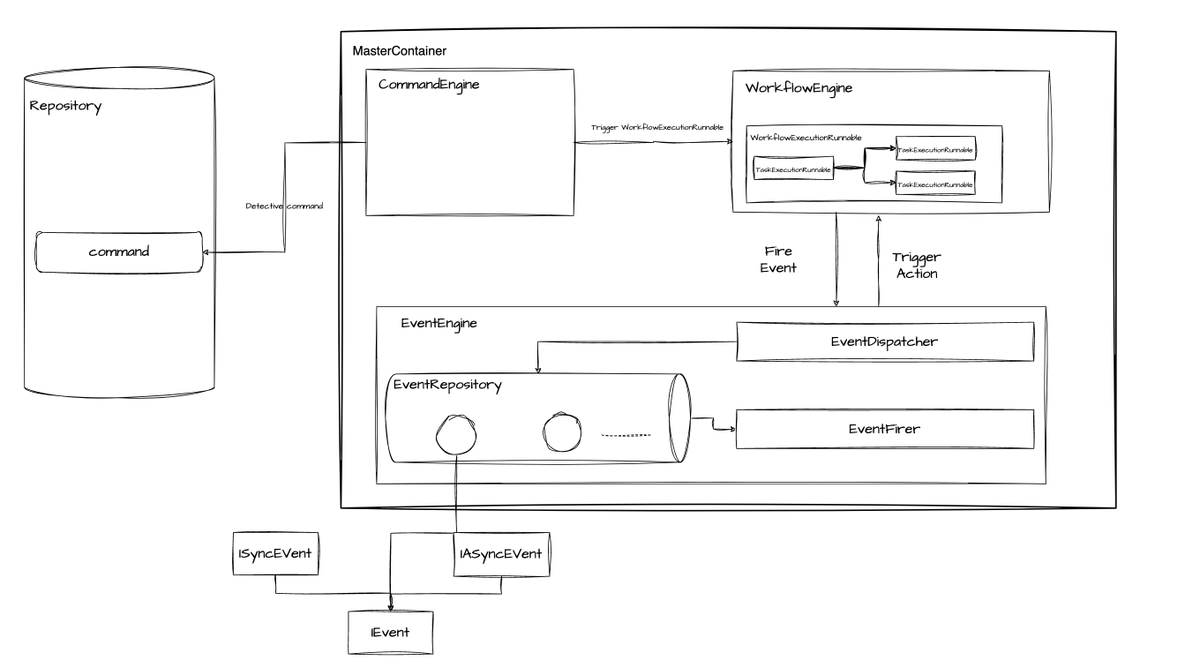 The 3.3.0 version of #DolphinScheduler will decouple workflow triggers, providing a standard Trigger Schema for easy trigger expansion, and Introduce CommandEngine to detect commands. The command repositories support consumption from streaming systems like @apachekafka. #Data