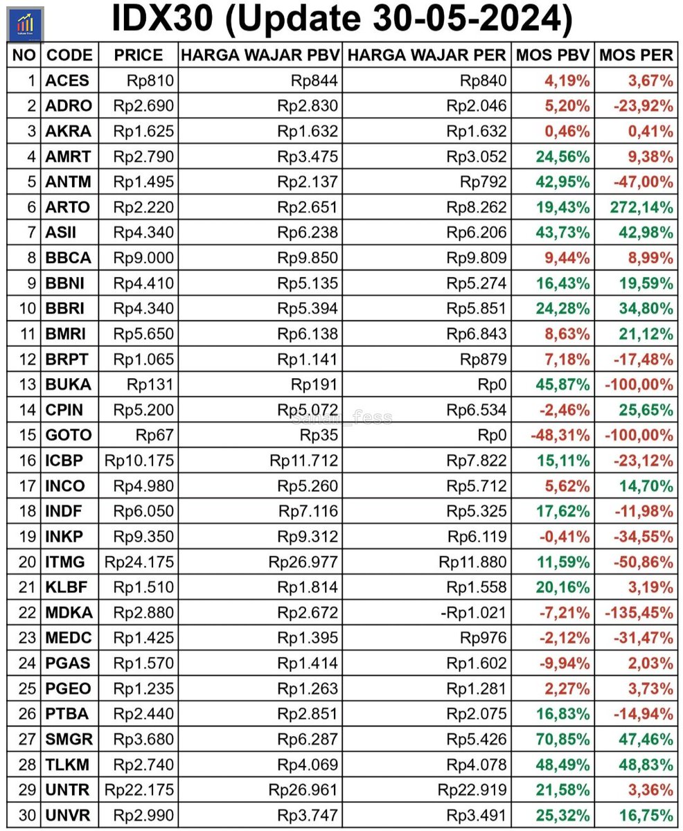 Saham_fess's tweet photo. shm! Harga wajar saham-saham IDX30 https://t.co/CUbHHmk6d9