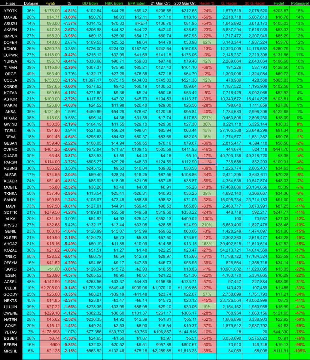 Toplam 265 Hisseden Seçilen Şirketlerin Temel Analiz Değerleri. Tablo Potensiyeline Göre Sıralandı.. ▪️Günlük Hacim, ve 30 Günlük Ortalama Hacim, Çok Önemli Gösterge Takip Edin.. ▪️ 21 ve 100 iş günü ortalama Fiyatları.. ▪️ Özkaynak DD (Defter Değeri) Şirketin Tümünü Satın Almak