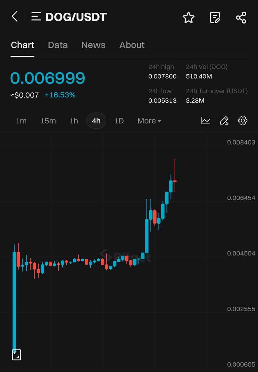 #BitgetPumpAlert 

$DOG surged over 16% in the past 24 hours! <a href="/LeonidasNFT/">Leonidas 🧡 $DOG</a> 🚀 

Trade now on #BitgetSpot: bitget.com/spot/DOGUSDT