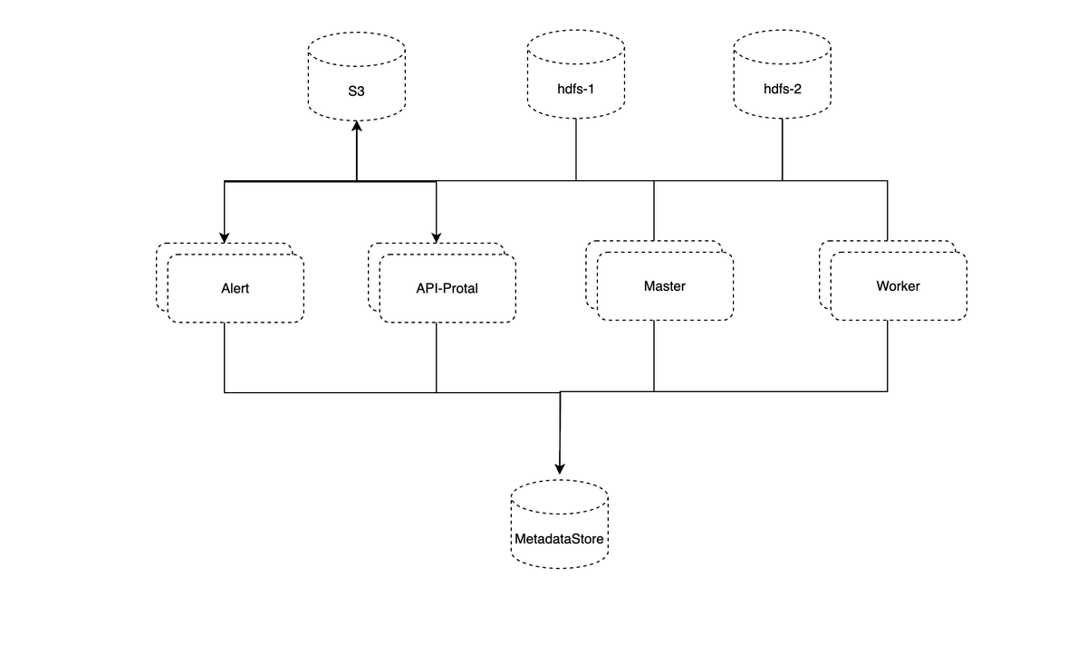 dolphinschedule's tweet image. The support plan for Multiple #Hadoop/#S3 Clusters in #DolphinScheduler 3.3.0 version to be released⬇️⬇️#opensource #java #TechSolutions #programmers