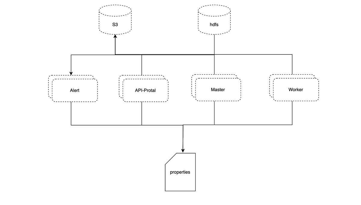 dolphinschedule's tweet image. The support plan for Multiple #Hadoop/#S3 Clusters in #DolphinScheduler 3.3.0 version to be released⬇️⬇️#opensource #java #TechSolutions #programmers