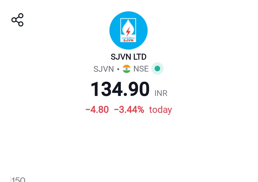 Booking profit before the Result..
You will never Regret in the long run..

#SJVN 146 to 135

Read the previous Tweet again
Tom dick Herry...🥸