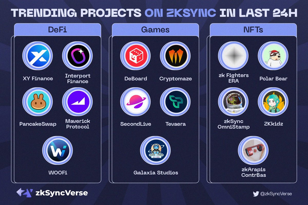 🔥TRENDING PROJECTS ON ZKSYNC IN LAST 24H🔥

Projects within the @zksync ecosystem have been making waves in the last 24 hours, particularly those related to #DeFi, #NFTs, and #GameFi 👇

#zkSync #zkSyncEra