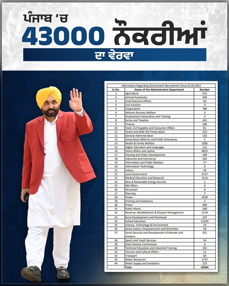 Almost 43,000 Govt jobs in just 2 years!!!! Kudos to hardwork & dedication of CM @BhagwantMann Punjab set to choose AAP in #loksabhachunav2024