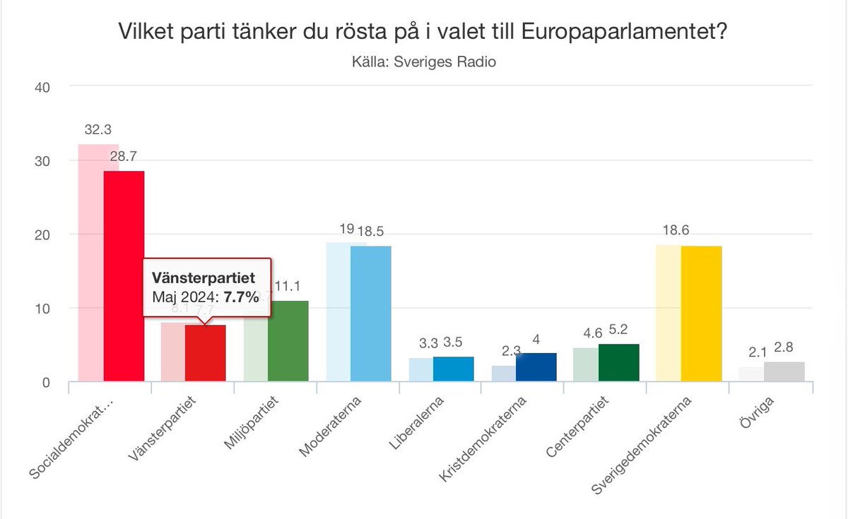 I dagens mätning backar Vänsterpartiet en aning, men vi ser fortfarande ut att ta två mandat. Men nu sitter det andra mandatet löst, vi behöver varje röst för att skicka två vänsterpartister till Bryssel. Din V-röst kan vara avgörande, vi är på vippen att ta ett mandat till.