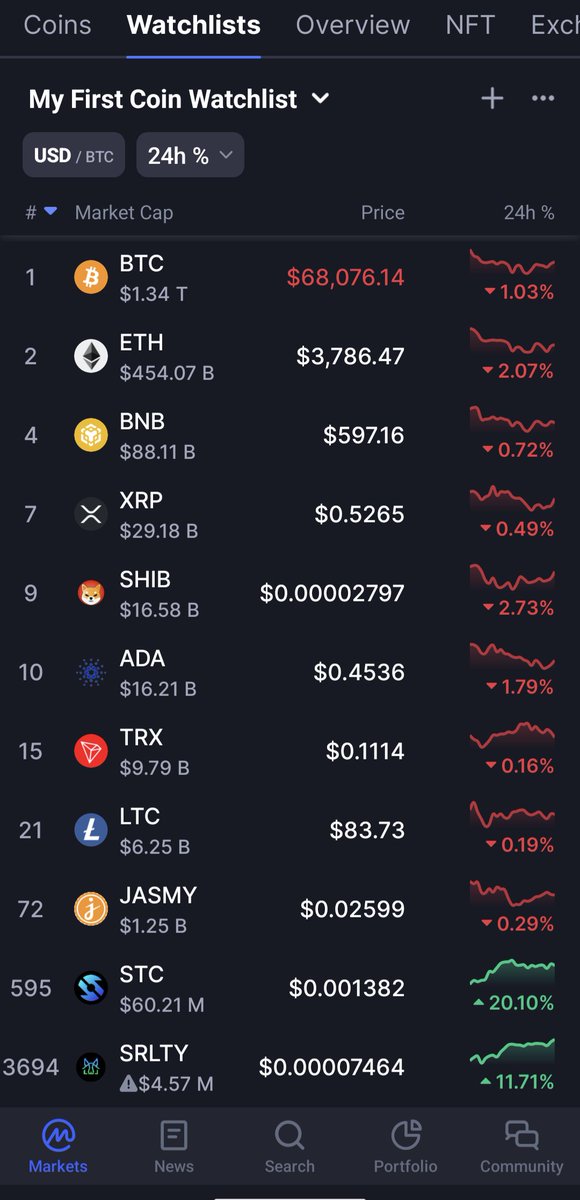 #Crypto market in a sea of red, @SaitaChainCoin & #SaitaRealty are up only 🧐📈