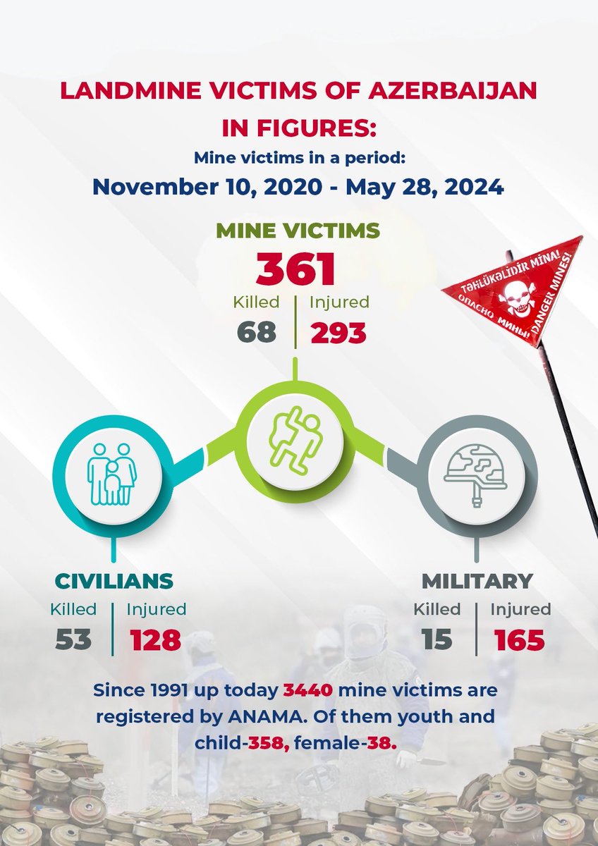 Mine victims of Azerbaijan continues to grow. Innocent civilians and landmine clearance operatives are main victims. Armenia implanted millions of #landmines in the formerly occupied lands of Azerbaijan.
