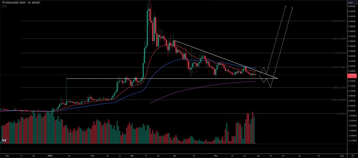 AiTECH : Price is coiling up inside this triangle and could be about to explode. I am waiting for a break out and retest of the trend line before buying as price can go lower before we see a breakout. 

LFG 👊

@AITECHio 
$AITECH