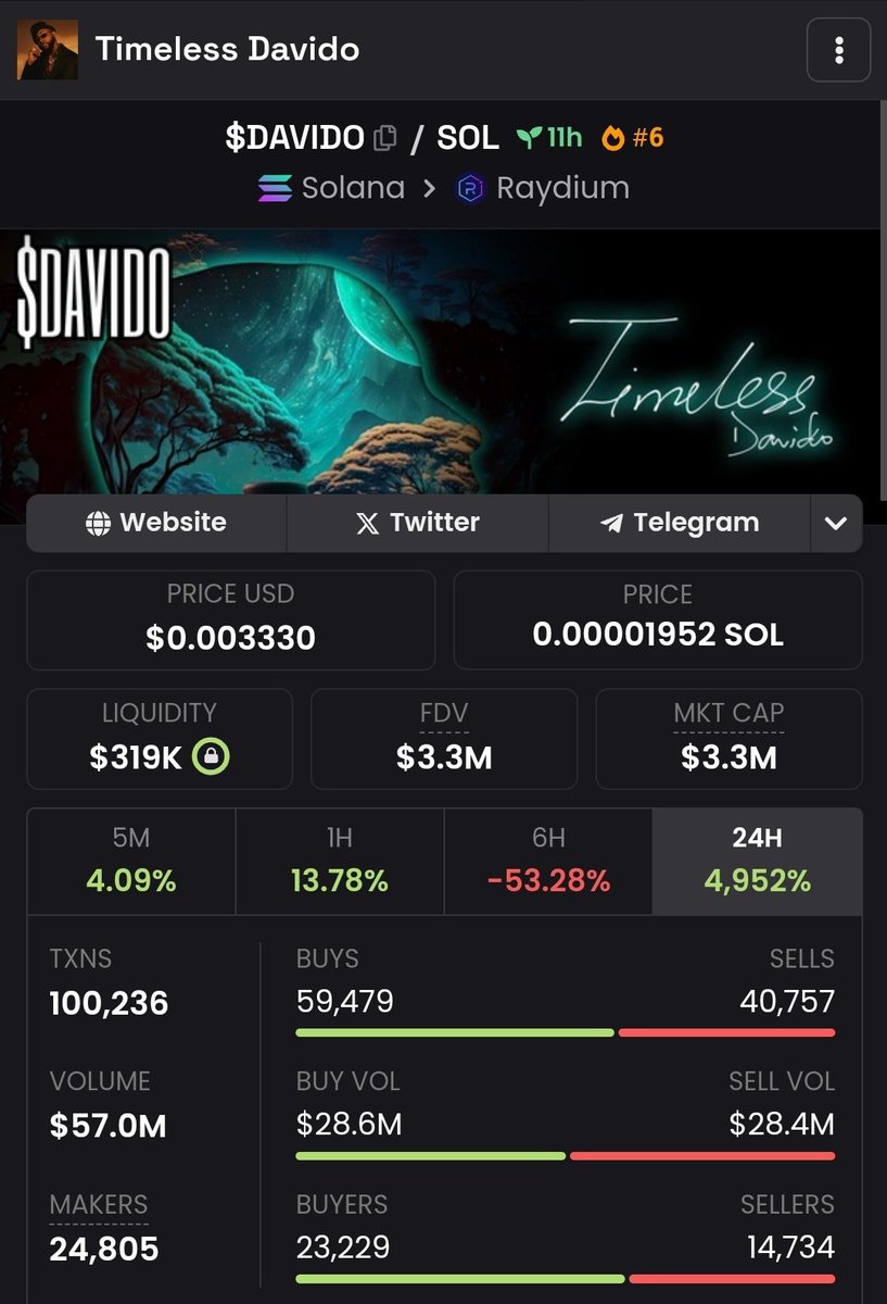 Hope u got d dip @ 2.5M market cap Lfg 🔥 🔥 🔥 🔥 DAVIDO to the 🌙 $MINE