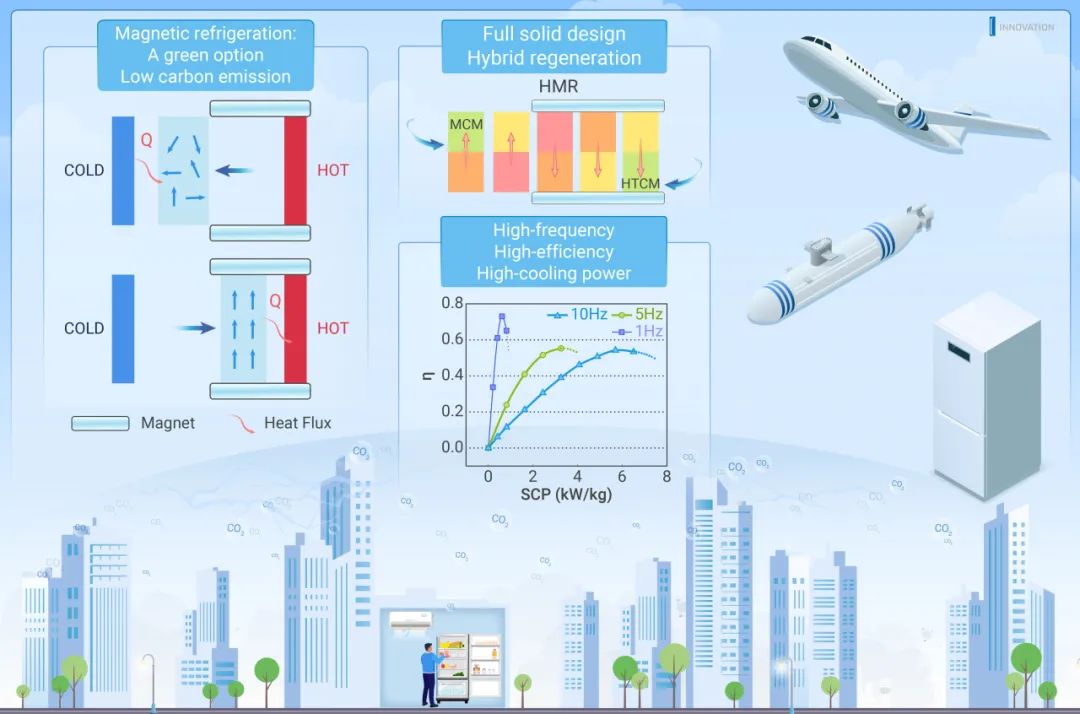The Innovation: a Cell Press partner journal (@the_innovationj) on Twitter photo New in <a href="/The_InnovationJ/">The Innovation: a Cell Press partner journal</a>! A full solid-state conceptual magnetocaloric refrigerator based on hybrid regeneration.
Lin et al. propose a new conceptual hybrid magnetic regenerator composed of multiple solid-state high thermal-conductive and magnetocaloric materials. Read more New in <a href="/The_InnovationJ/">The Innovation: a Cell Press partner journal</a>! A full solid-state conceptual magnetocaloric refrigerator based on hybrid regeneration.
Lin et al. propose a new conceptual hybrid magnetic regenerator composed of multiple solid-state high thermal-conductive and magnetocaloric materials. Read more