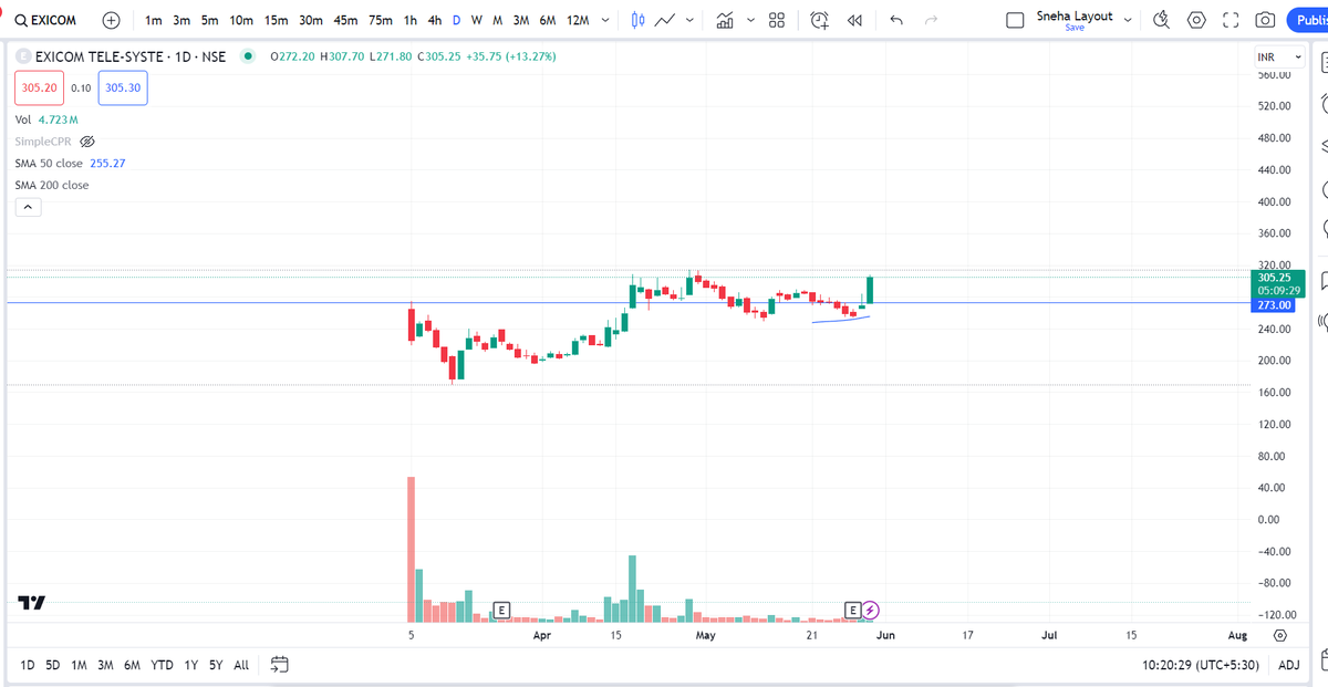 #EXICOM
- Showing Good reversal
- Sustaining above 315 head towards new highs

#investing #stockwatch