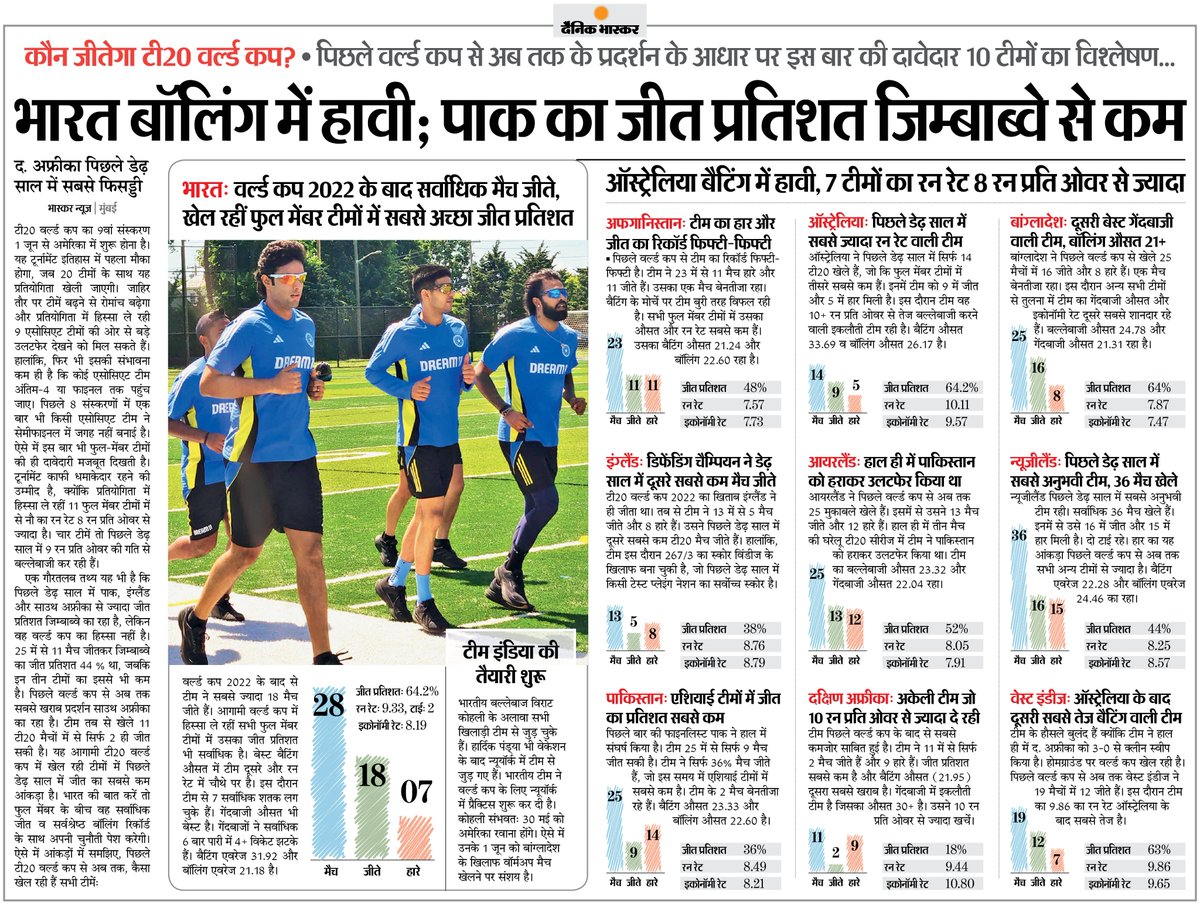 #T20WorldCup: भारत बॉलिंग में हावी, पाकिस्तान का जीत प्रतिशत कम... पढ़िए 10 टीमों का पूरा विश्लेषण #BhaskarAnalysis अधिक खबरें और ई-पेपर पढ़ने के लिए दैनिक भास्कर ऐप इंस्टॉल करें - dainik-b.in/mjwzCSxDdsb