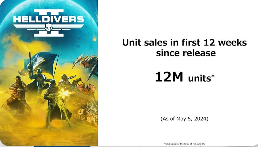 PuspaApriliani's tweet photo. It's official, Helldivers 2 has sold 12 million copies in 12 weeks (as of May 5, 2024)

12 million copies from PS5 and PC

👇👇👇
https://t.co/GPMbP8ZIOD

#unitedstates #usa #america #newyork #california #trump #like #miami #florida https://t.co/K77JiZPInw