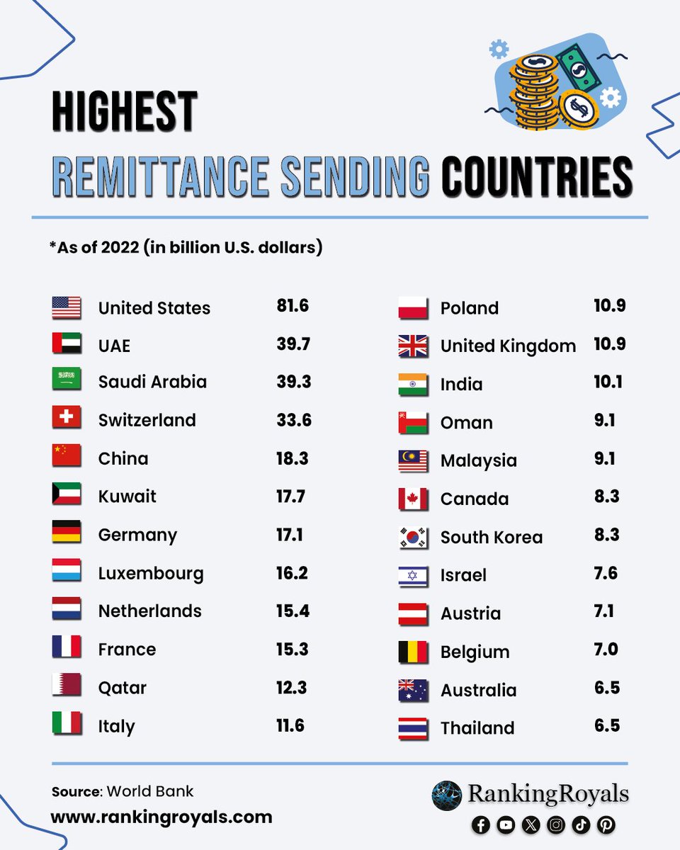 Highest Remittance Sending Countries (as of 2022)