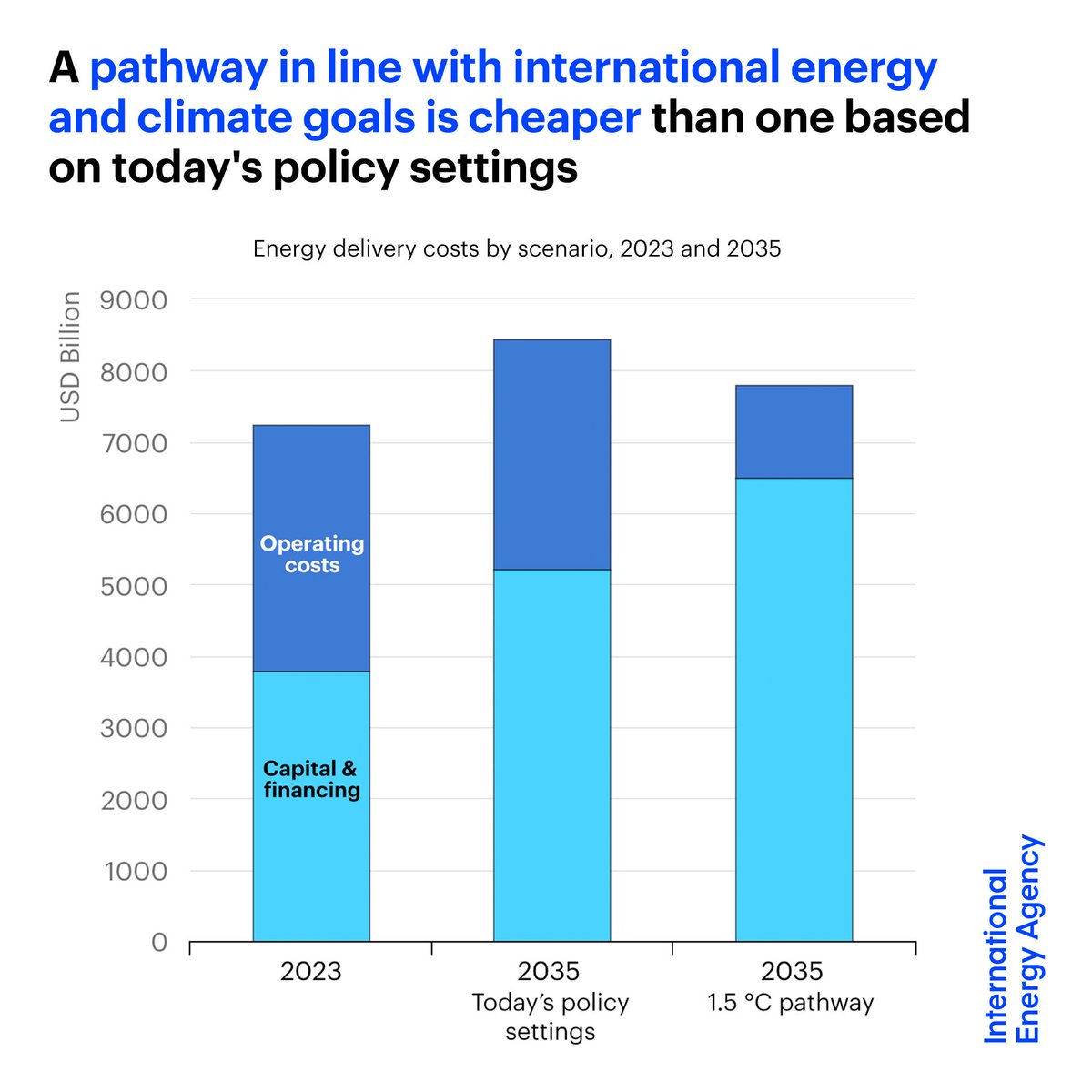 A major @IEA report out today shows that the transition to net zero emissions would mean lower energy costs globally than if we continue on our current path Scaling up clean technologies is good for affordability as well as for cutting emissions More: iea.li/4aM2zNn