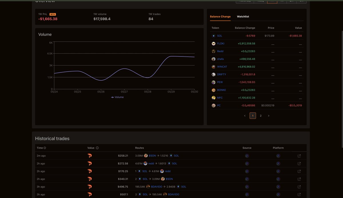 My final tweet of the night is how absolutely stupid some of you Solana degens are. I mean it's like you guys wanna lose man. Take a look at this recent jeeter. Notice his PNL ,  ALL L's cept 1 and he had one token he actually could have made a bag in which was $SON ... ISTG lol
